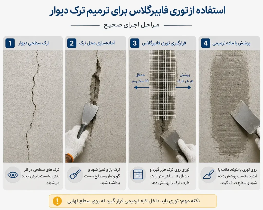 کاربرد توری فایبرگلاس چیست و برای چه پروژههایی مناسب است؟ 3 استفاده از توری فایبرگلاس