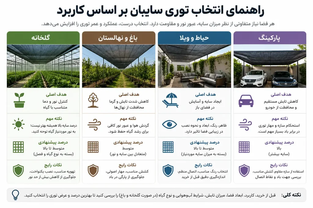 بهترین توری سایبان کدام است؟ راهنمای انتخاب برای گلخانه، باغ، حیاط و پارکینگ 2 انتخاب براساس کاربرد