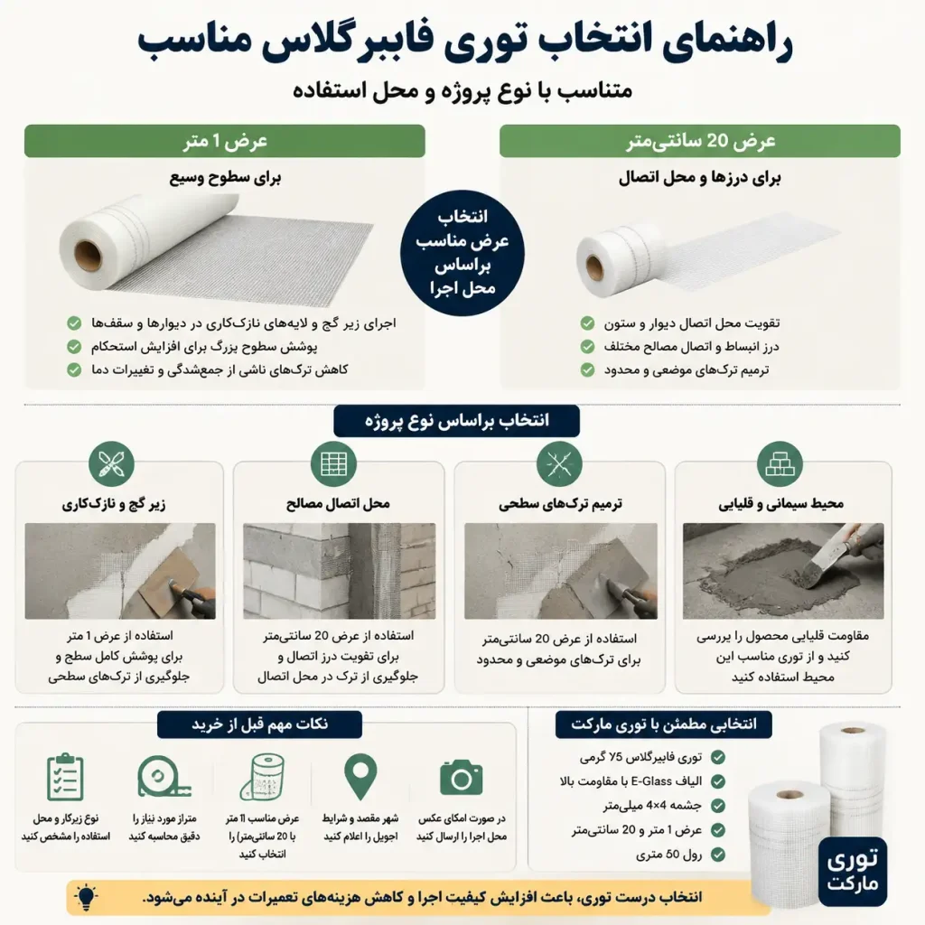 توری فایبرگلاس؛ خرید، قیمت و راهنمای انتخاب محصول مناسب 5 اینفوگرافیک راهنمای انتخاب