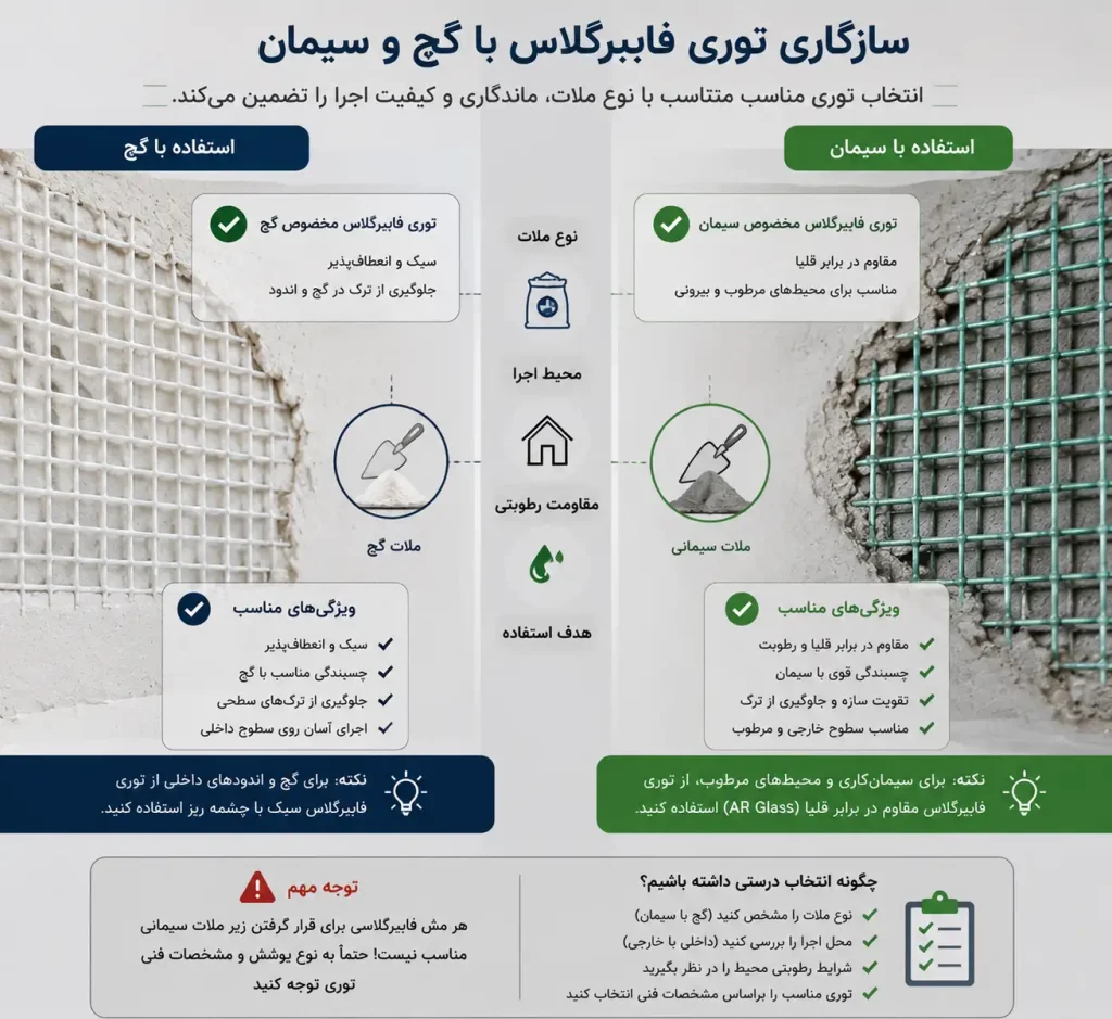 تفاوت توری فایبرگلاس با توری فلزی؛ کدامیک برای پروژه شما مناسبتر است؟ 6 تصویر سازگاری با گچ و سیمان