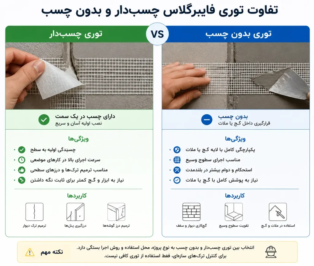 انواع توری فایبرگلاس؛ معرفی مدلها و راهنمای انتخاب 3 تفاوت توری فایبرگلاس چسب دار و یدون چسب