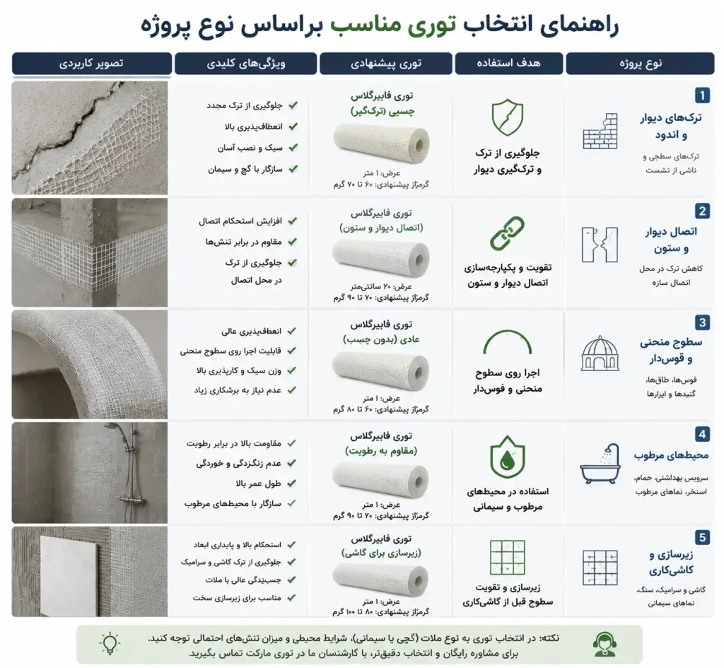 تفاوت توری فایبرگلاس با توری فلزی؛ کدامیک برای پروژه شما مناسبتر است؟ 8 راهنمای انتخاب براساس نوع پروژه