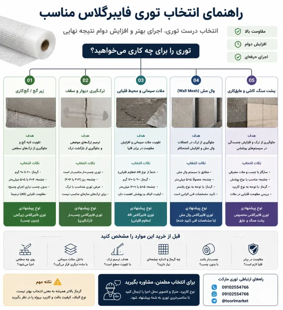 انواع توری فایبرگلاس؛ معرفی مدلها و راهنمای انتخاب 5 راهنمای انتخاب توری فایبرگلاس مناسب