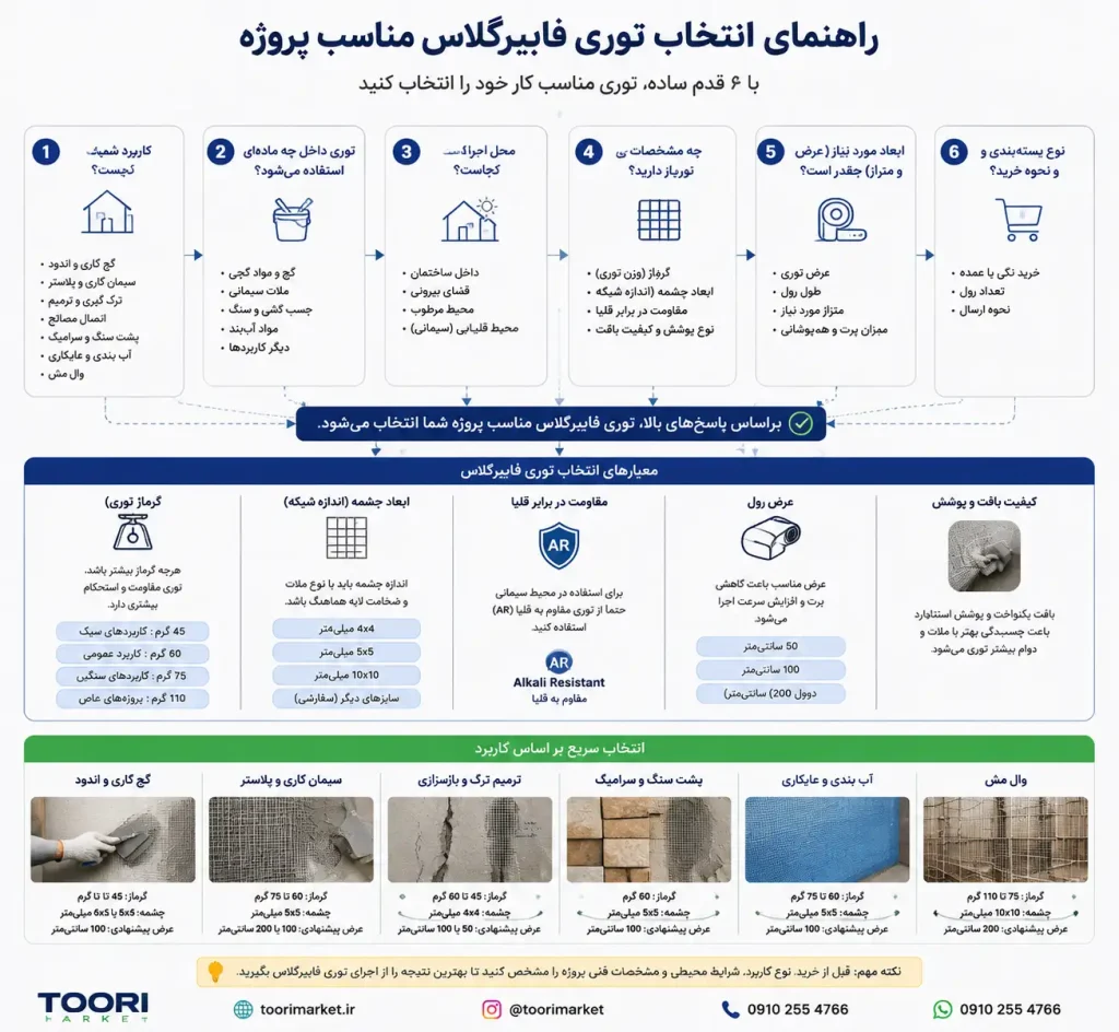 کاربرد توری فایبرگلاس چیست و برای چه پروژههایی مناسب است؟ 4 راهنمای انتخاب توری فایبرگلاس مناسب پروژه