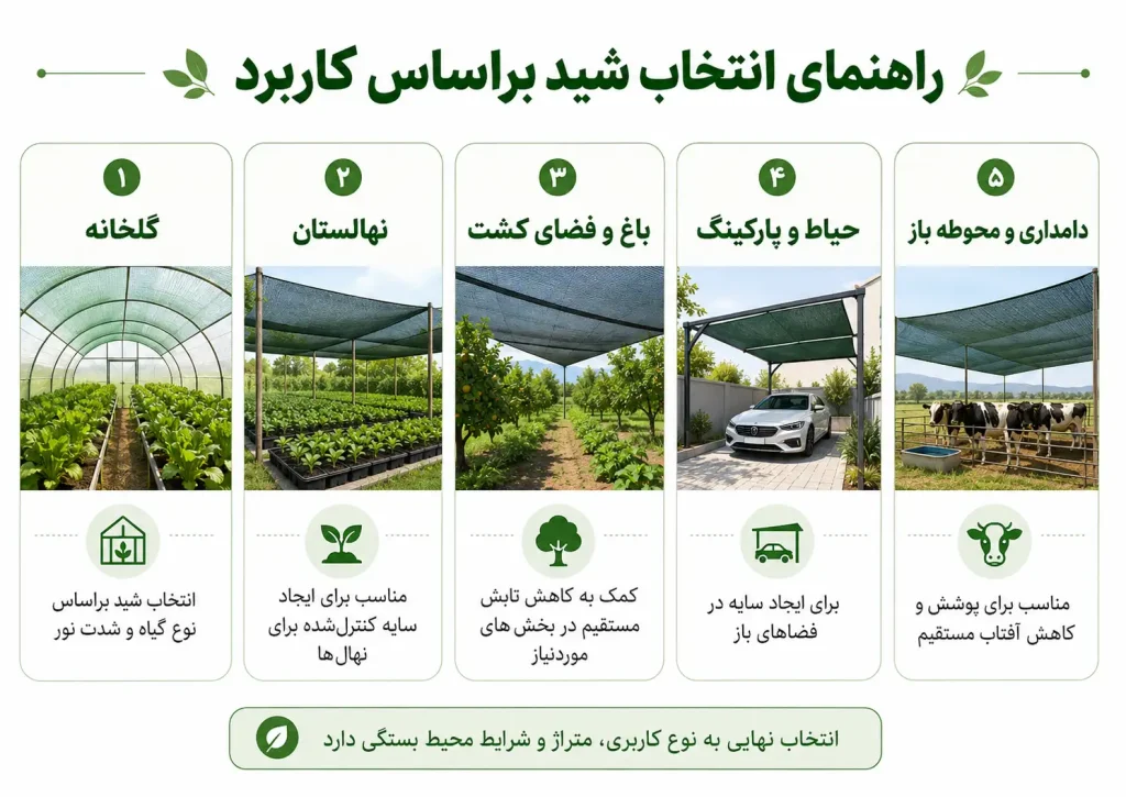 مرکز فروش شید گلخانه در تهران؛ راهنمای انتخاب و سفارش از توری مارکت 3 راهنمای انتخاب شید براساس کاربرد