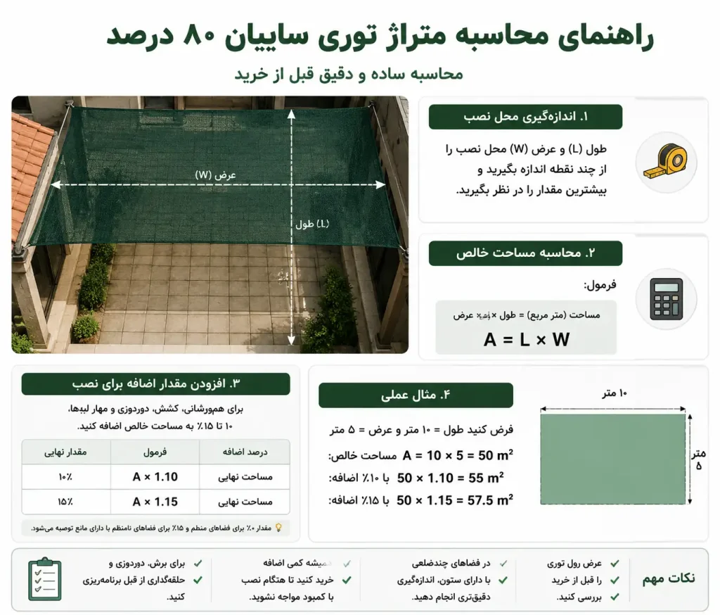 توری سایبان ۸۰ درصد چیست و برای چه فضایی مناسب است؟ 5 راهنمای محاسبه متراژ