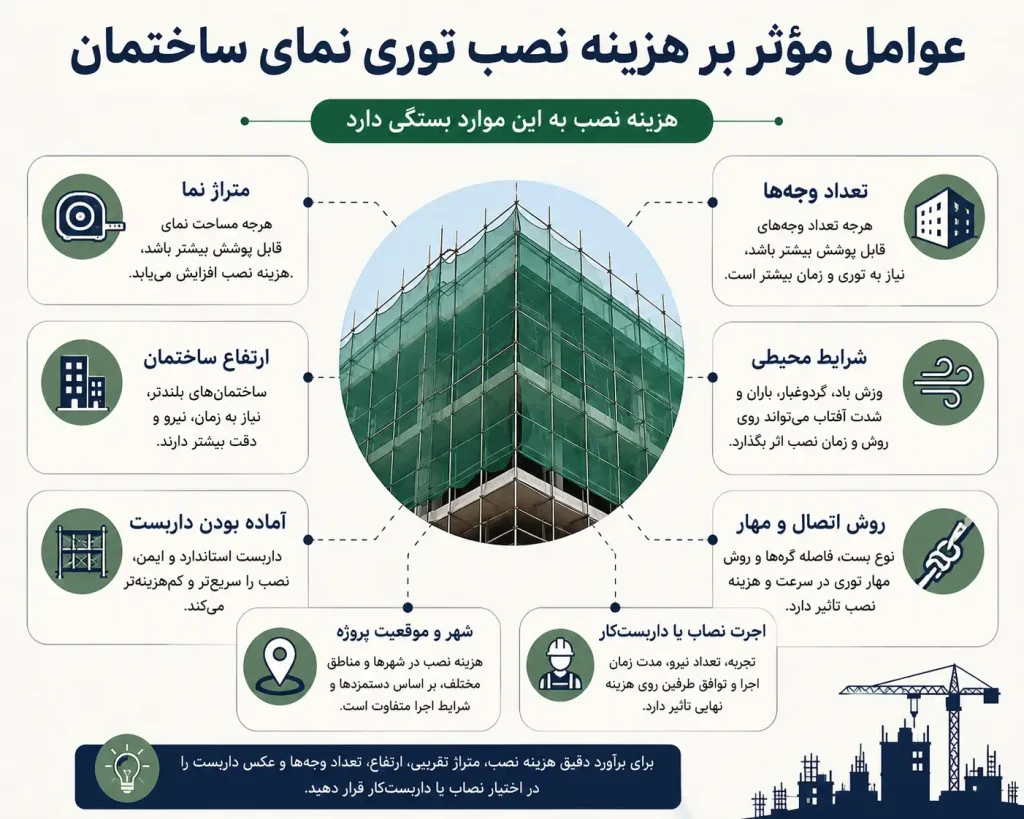 هزینه نصب توری نمای ساختمان چقدر است؟ راهنمای اجرت نصب و خرید توری نما 3 عوامل مؤثر بر هزینه نصب