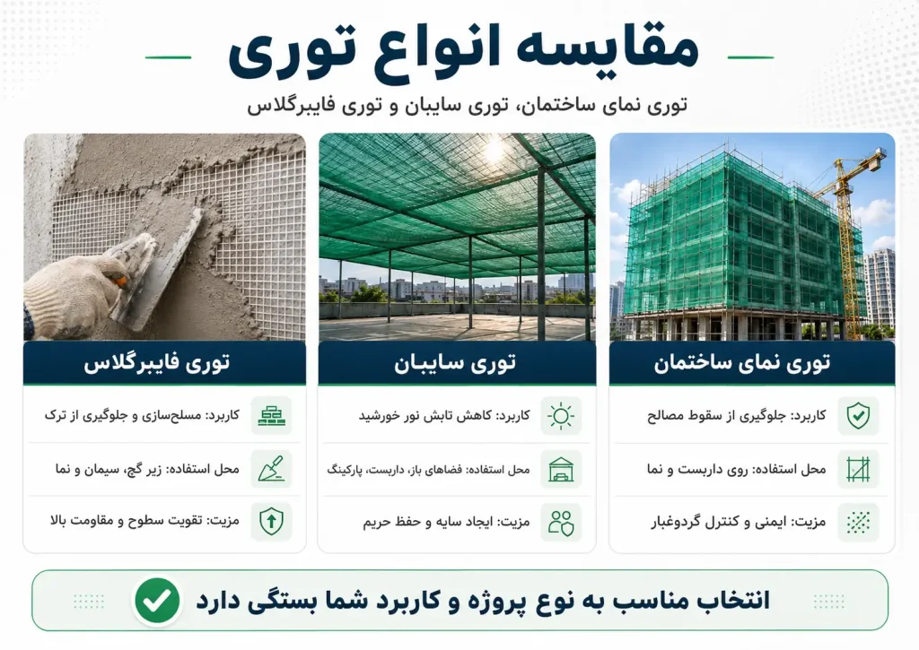انواع توری نمای ساختمان؛ راهنمای کامل انتخاب بهترین توری ایمنی 4 مقایسه انواع توری
