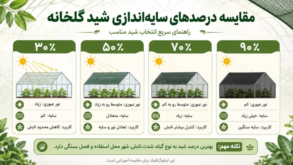 بهترین شید گلخانه کدام است؟ راهنمای انتخاب درصد و نوع توری سایبان 1 مقایسه درصدهای سایه اندازی شید گلخانه