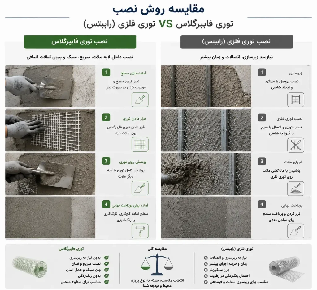تفاوت توری فایبرگلاس با توری فلزی؛ کدامیک برای پروژه شما مناسبتر است؟ 7 مقایسه روش نصب
