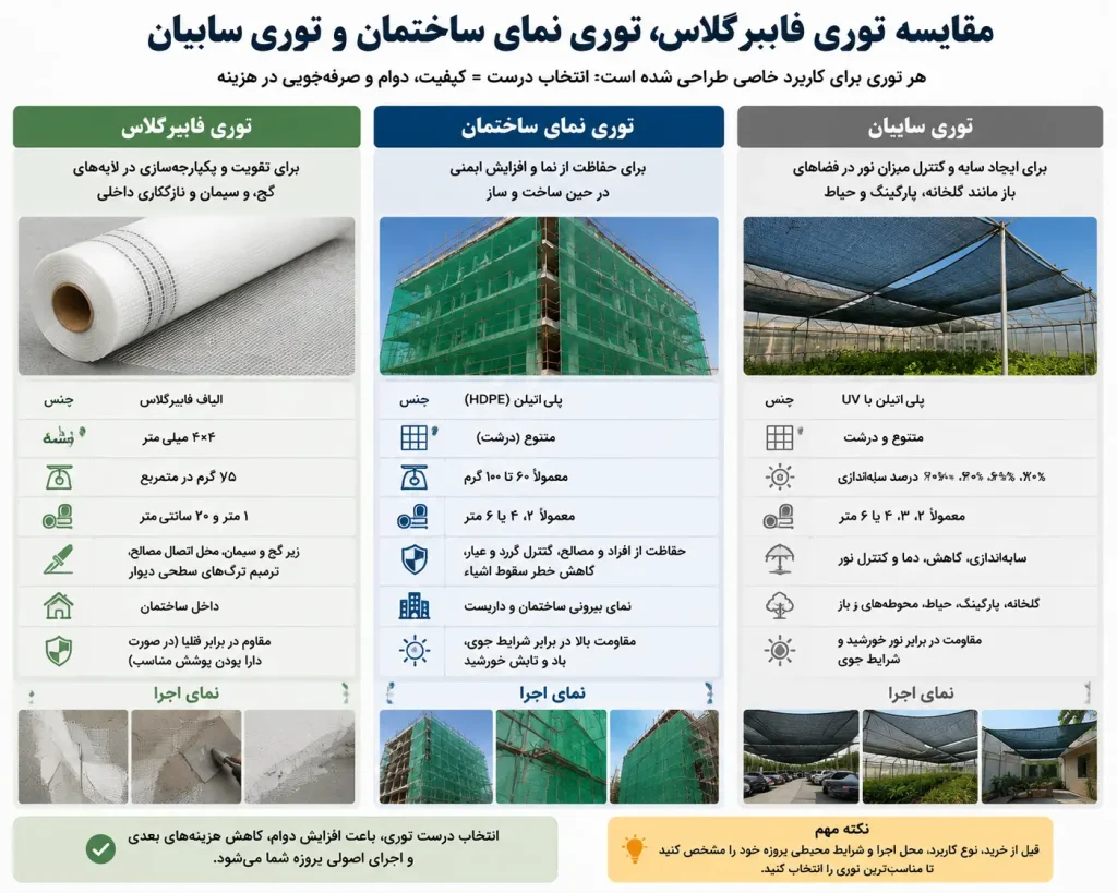 توری فایبرگلاس؛ خرید، قیمت و راهنمای انتخاب محصول مناسب 4 مقایسه سه نوع توری