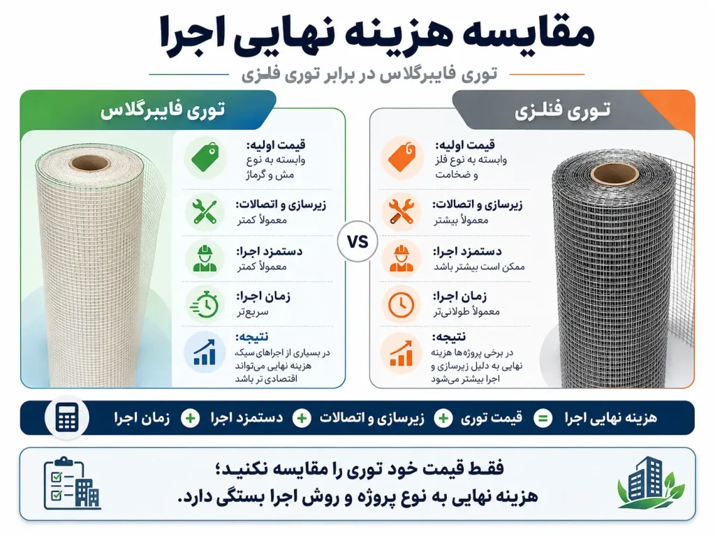 تفاوت توری فایبرگلاس با توری فلزی؛ کدامیک برای پروژه شما مناسبتر است؟ 9 مقایسه هزینه نهایی اجرا