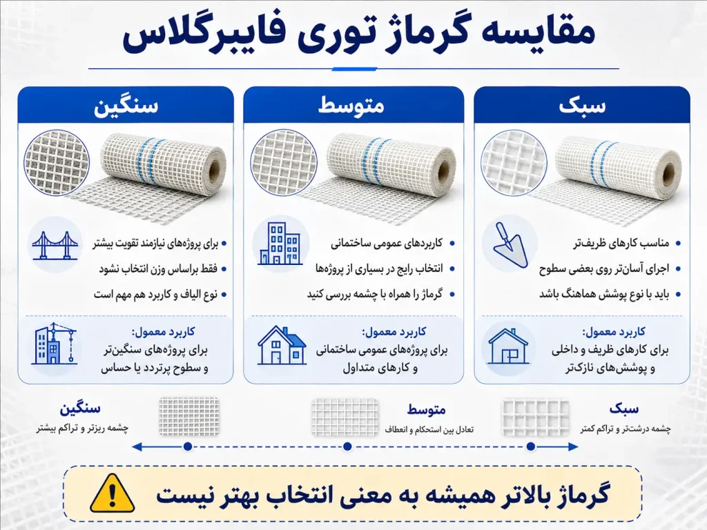 انواع توری فایبرگلاس؛ معرفی مدلها و راهنمای انتخاب 2 مقایسه گرماژ توری فایبرگلاس