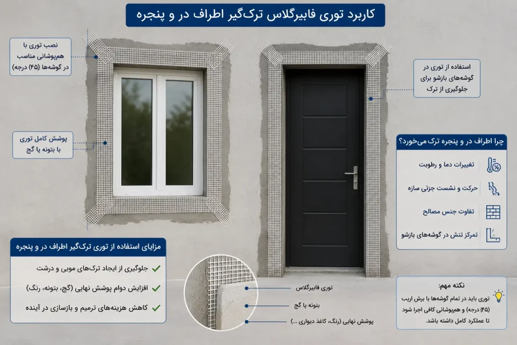 توری فایبرگلاس ترکگیر چیست و چه کاربردی دارد؟ 4 کاربرد توری اطراف در و پنجره